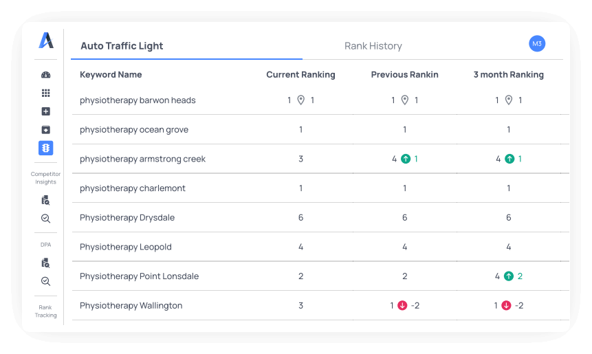 View of auto traffic lights and keyword rankings dashboard.