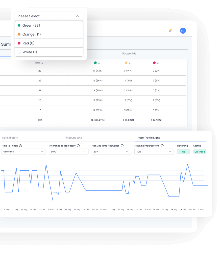 View and select different campaign performance according to SEO auto traffic light